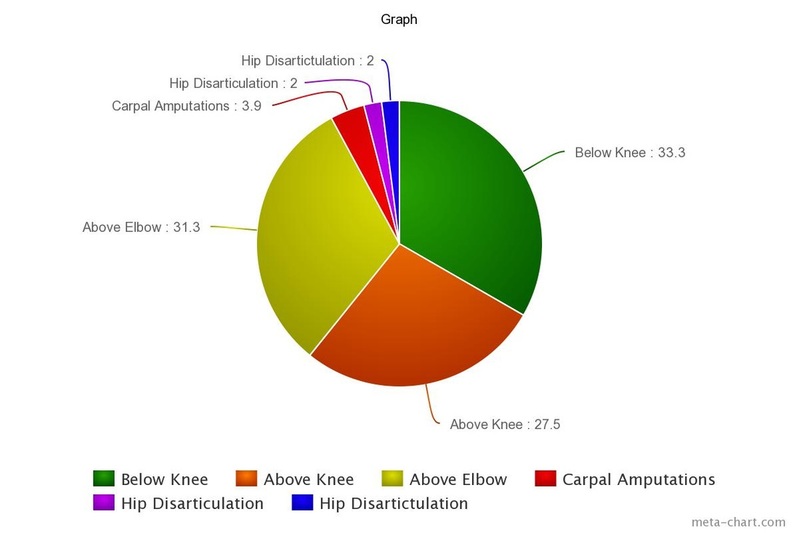 Amputation Percentages Chart